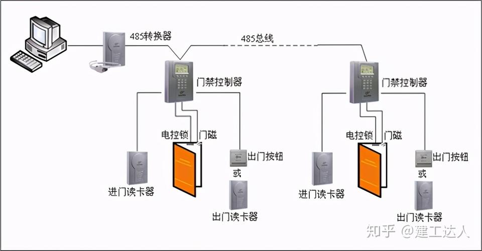 门禁系统标准方案